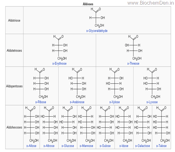 of fructose structure name Monosaccharide? How What Is Classify? To