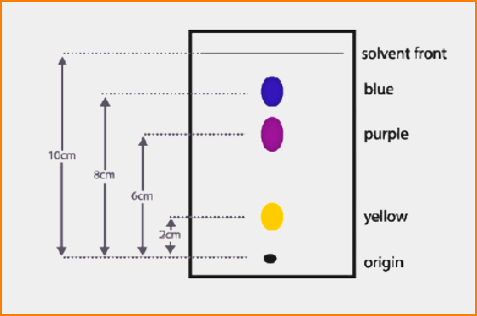 how do you calculate rf value paper chromatography
