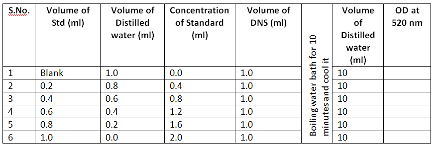 Assay Of Salivary Amylase Enzyme Activity (Enzyme Activity