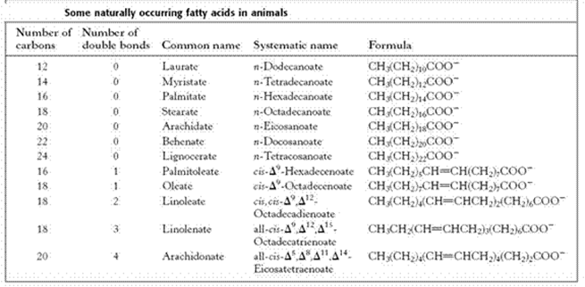 naturally occurring fatty acids in animals