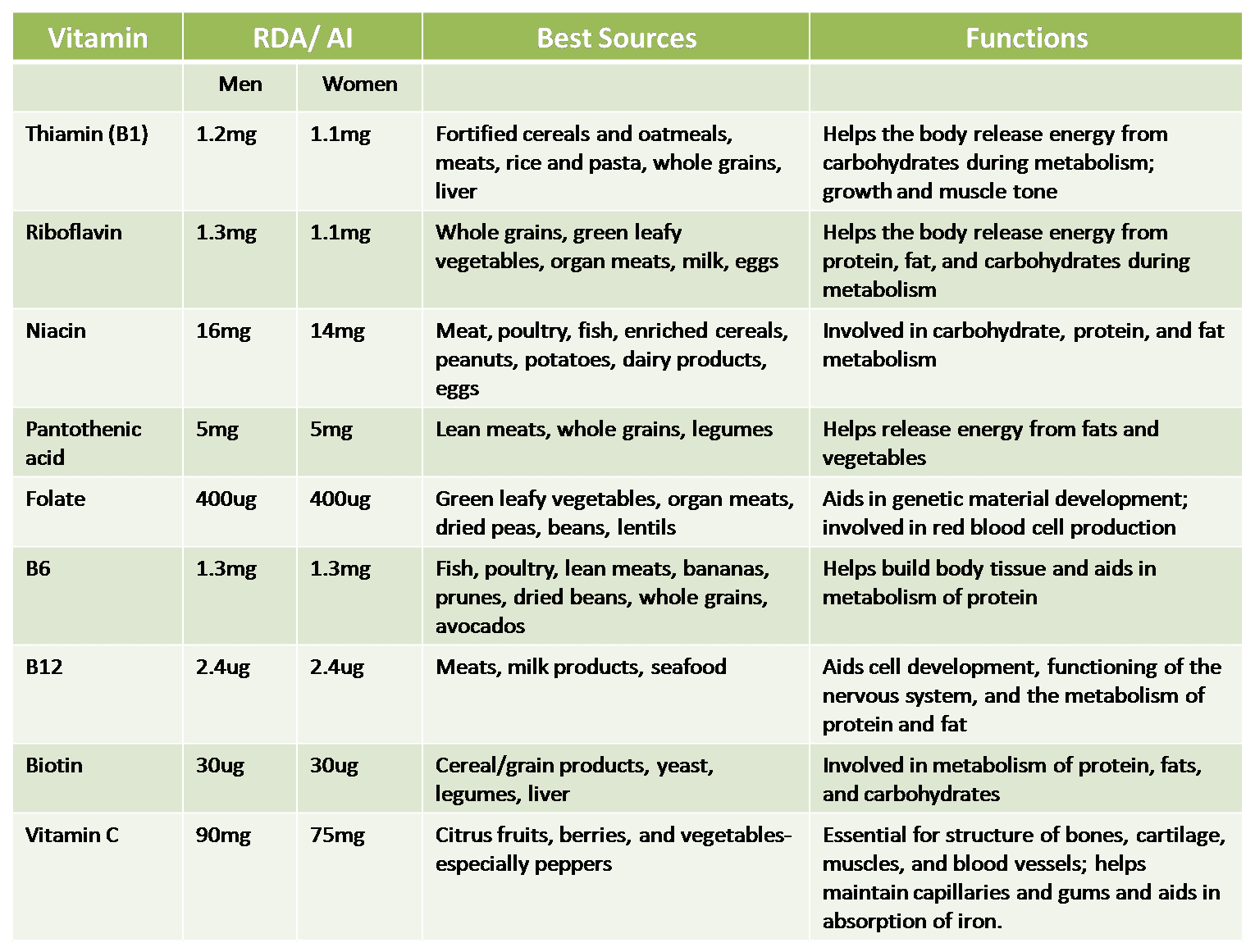 Fat And Water Soluble Vitamins Chart