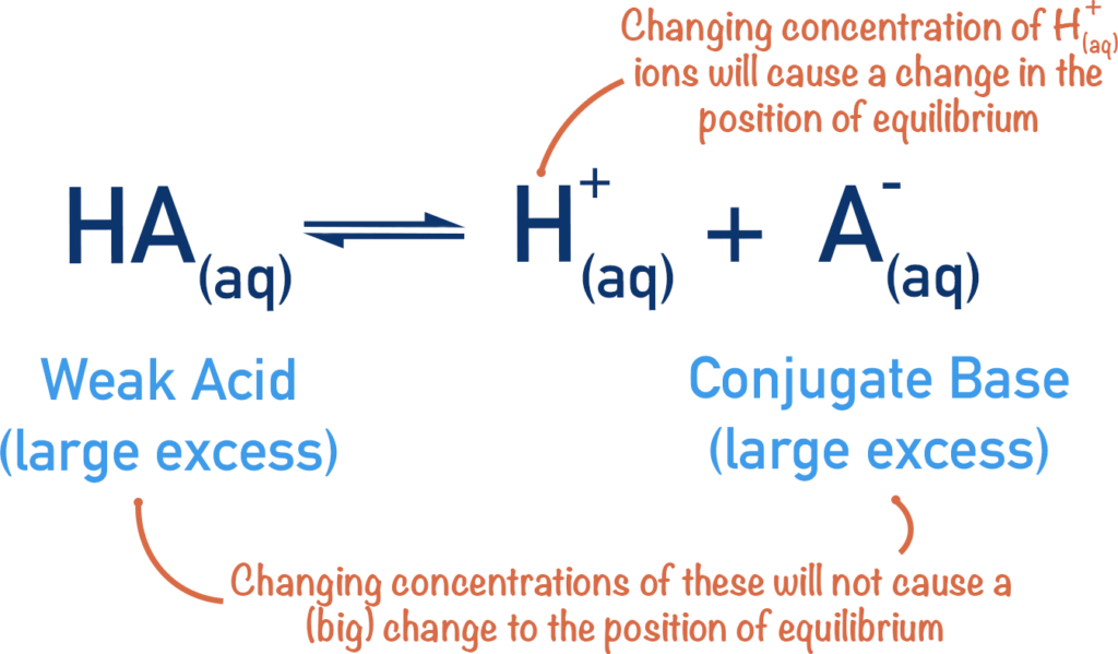 weak acid to conjugate base