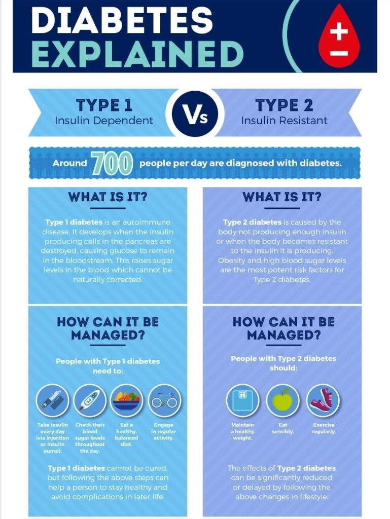 types of diabetes explained