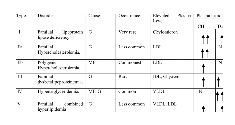 Inherited Lipid Metabolism Disorders